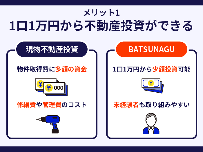 BATSUNAGUの強み・メリット1.　1口1万円から不動産投資ができる